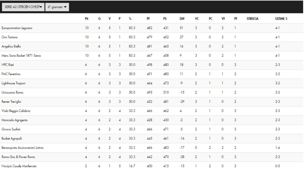 classifica-a2