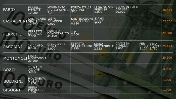 Campagna elettorale, ma quanto costi? Tutte le spese dei candidati a sindaco di Siena